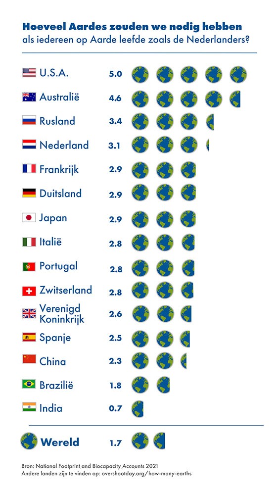 Earth Overshoot Day per land