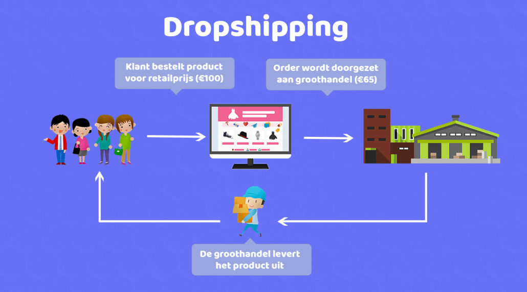 dropshipping dropship werkt verzendkosten lightspeed ecowings inkoopprijs lijst